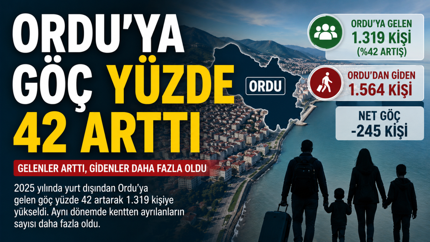 Ordu’ya Yurt Dışından Gelenlerin Sayısı Arttı, Gidenler Daha Fazla Oldu
