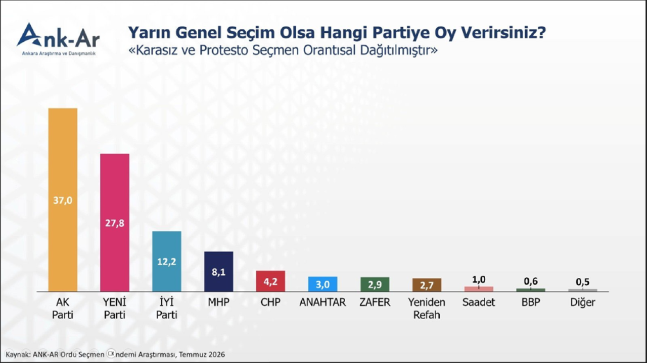 Ordu Anketi Gündem Oldu: Partilerin Oy Oranları Dikkat Çekti