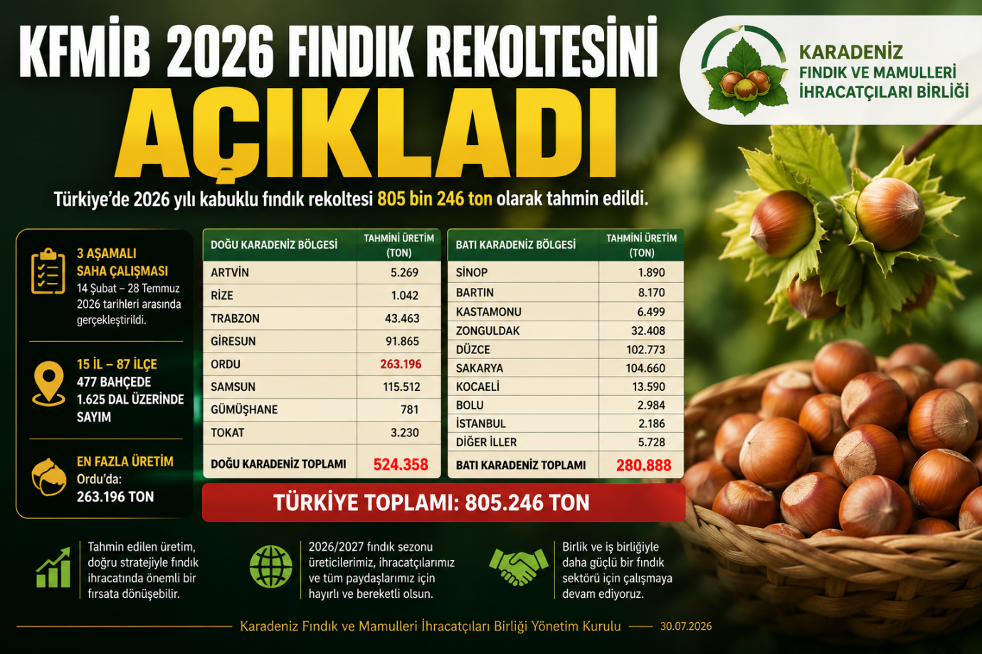 KFMİB 2026 Fındık Rekoltesini Açıkladı: Türkiye'de 805 Bin Ton Beklentisi